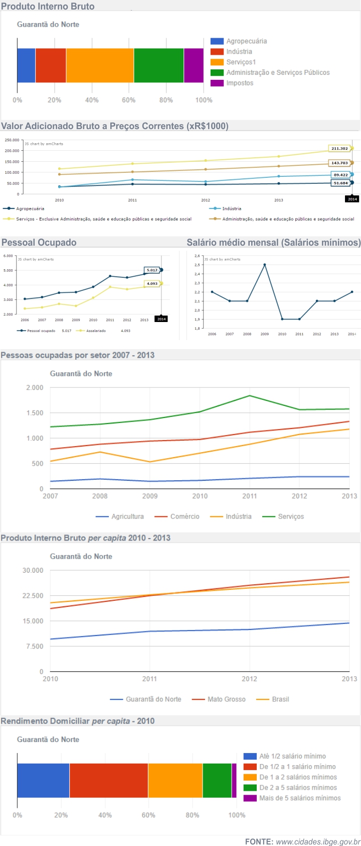 Economia de Guarant&atilde; do Norte