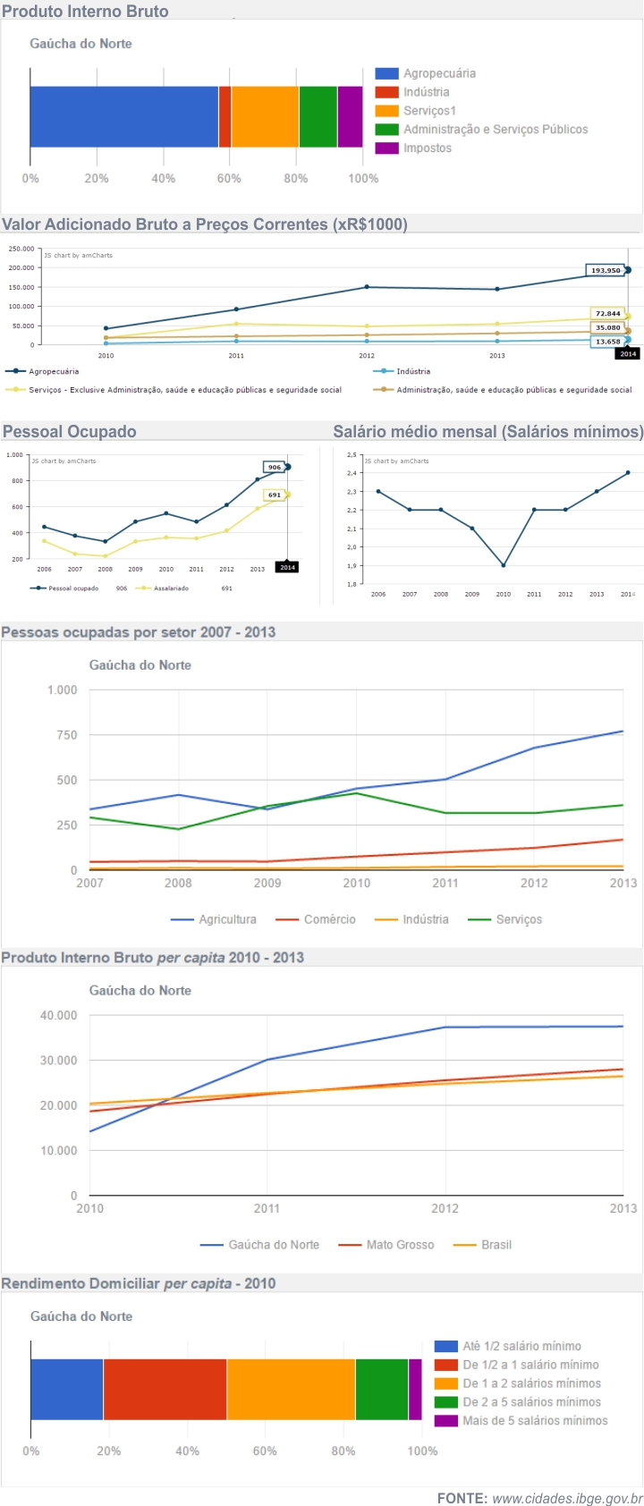 Economia de Ga&uacute;cha do Norte