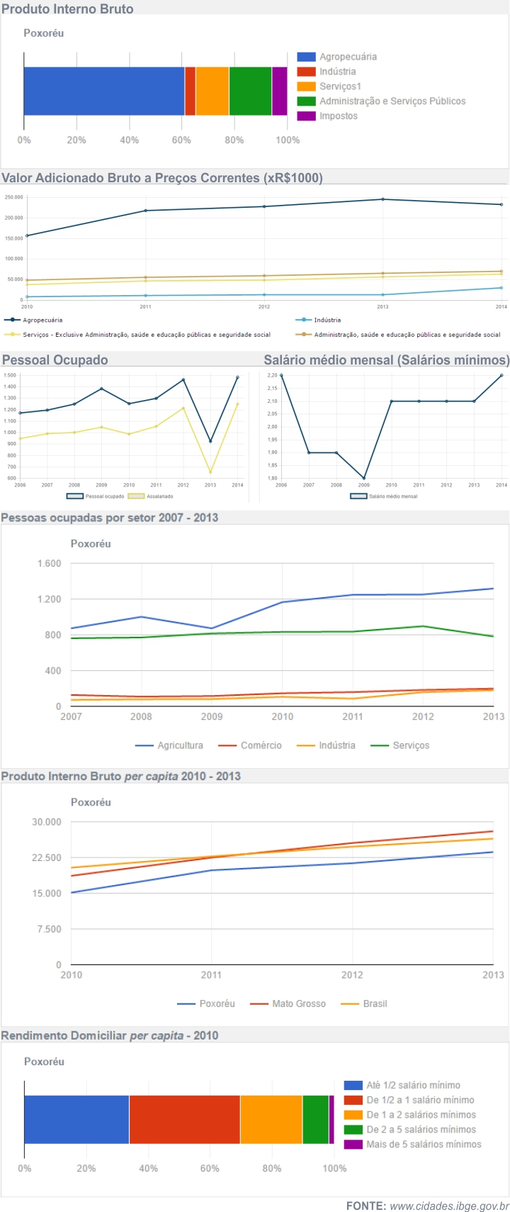 Economia de Poxor&eacute;o