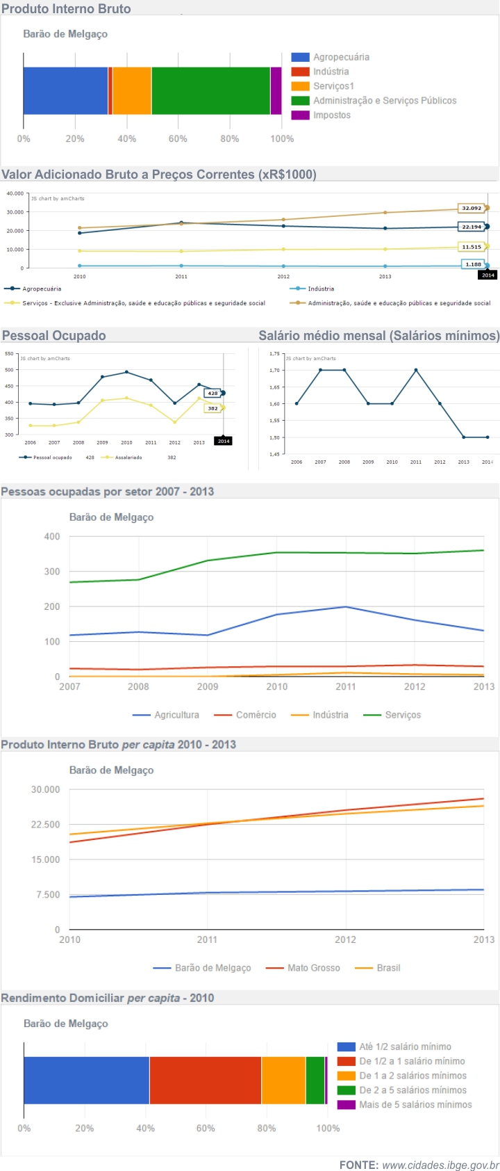 Economia de Bar&atilde;o de Melga&ccedil;o