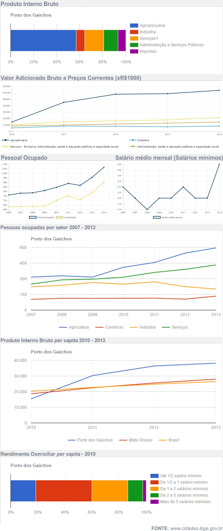 Economia de Porto dos Ga&uacute;chos