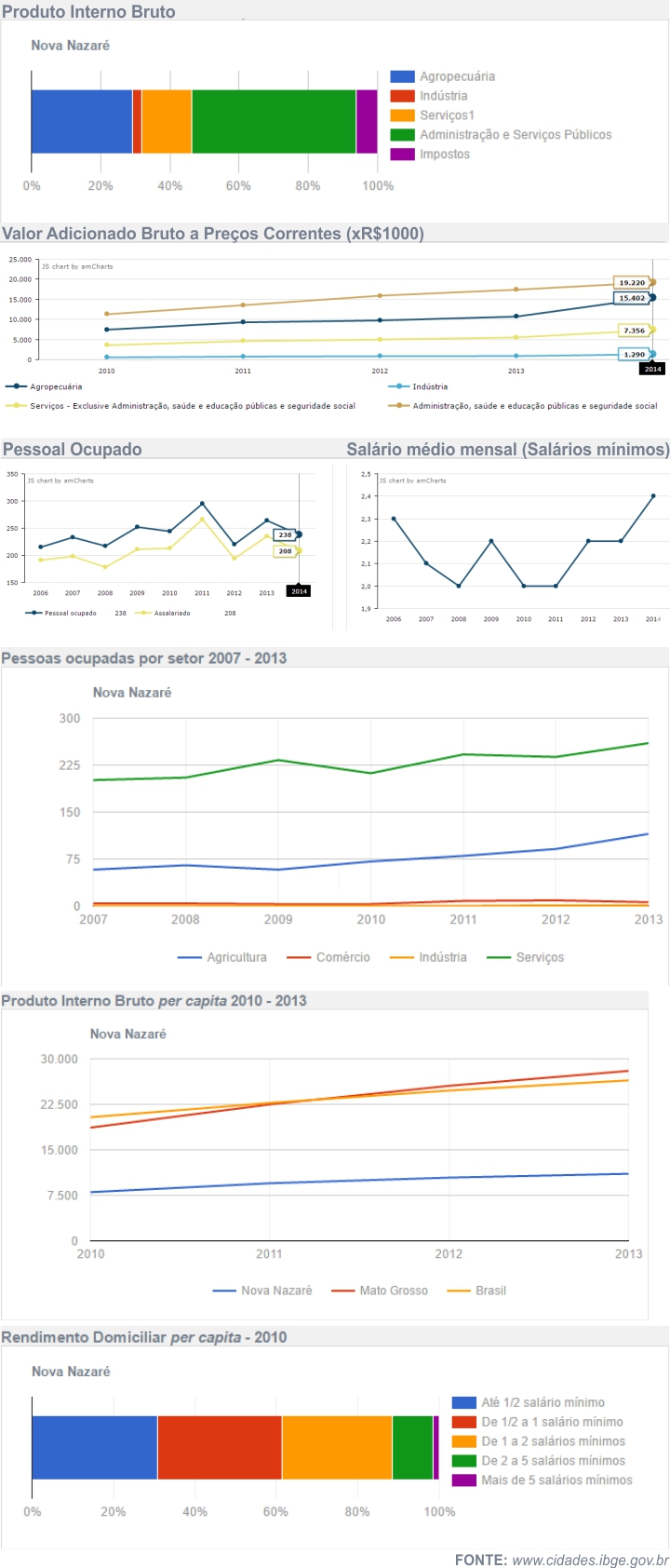 Economia de Nova Nazar&eacute;