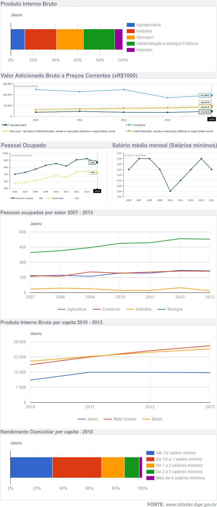 Economia de Jauru