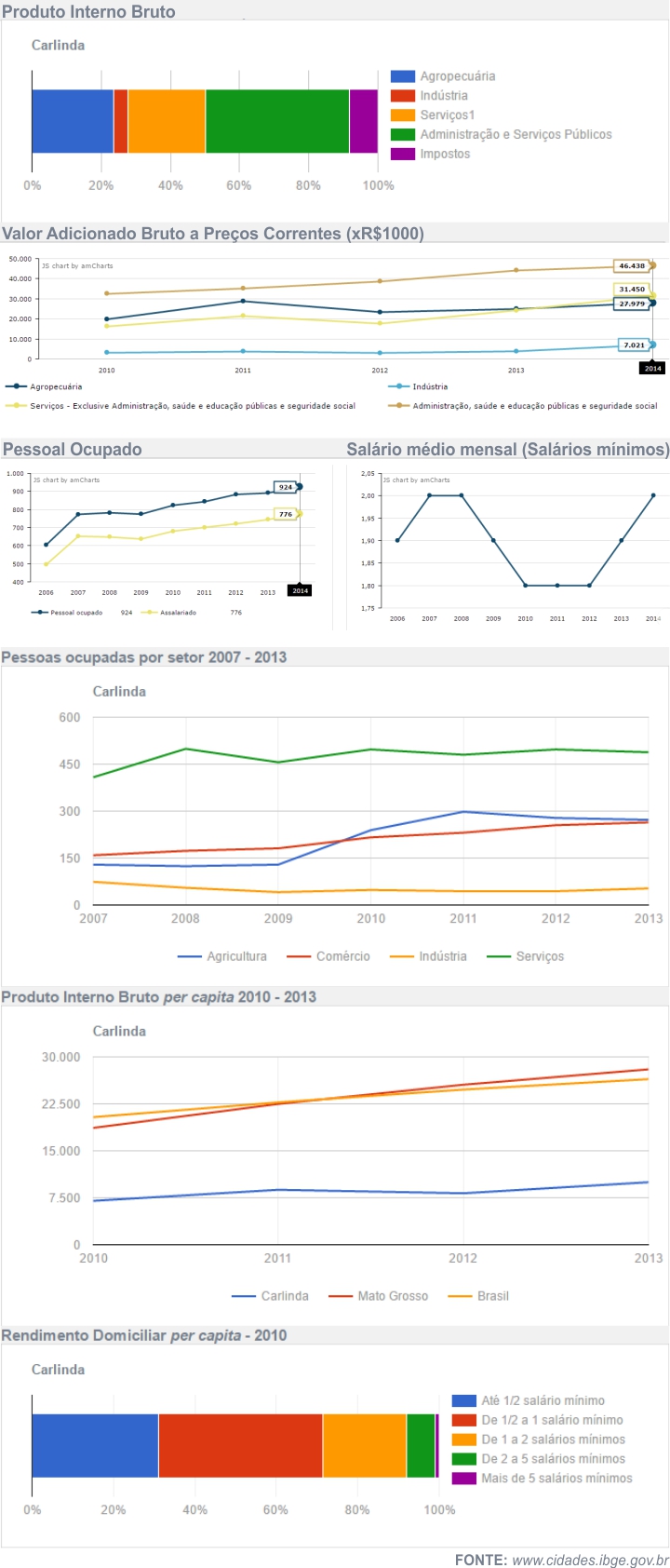 Economia de Carlinda