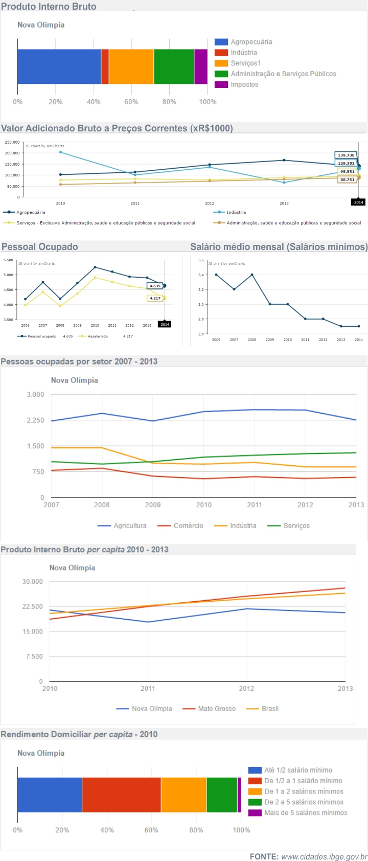 Economia de Nova Ol&iacute;mpia