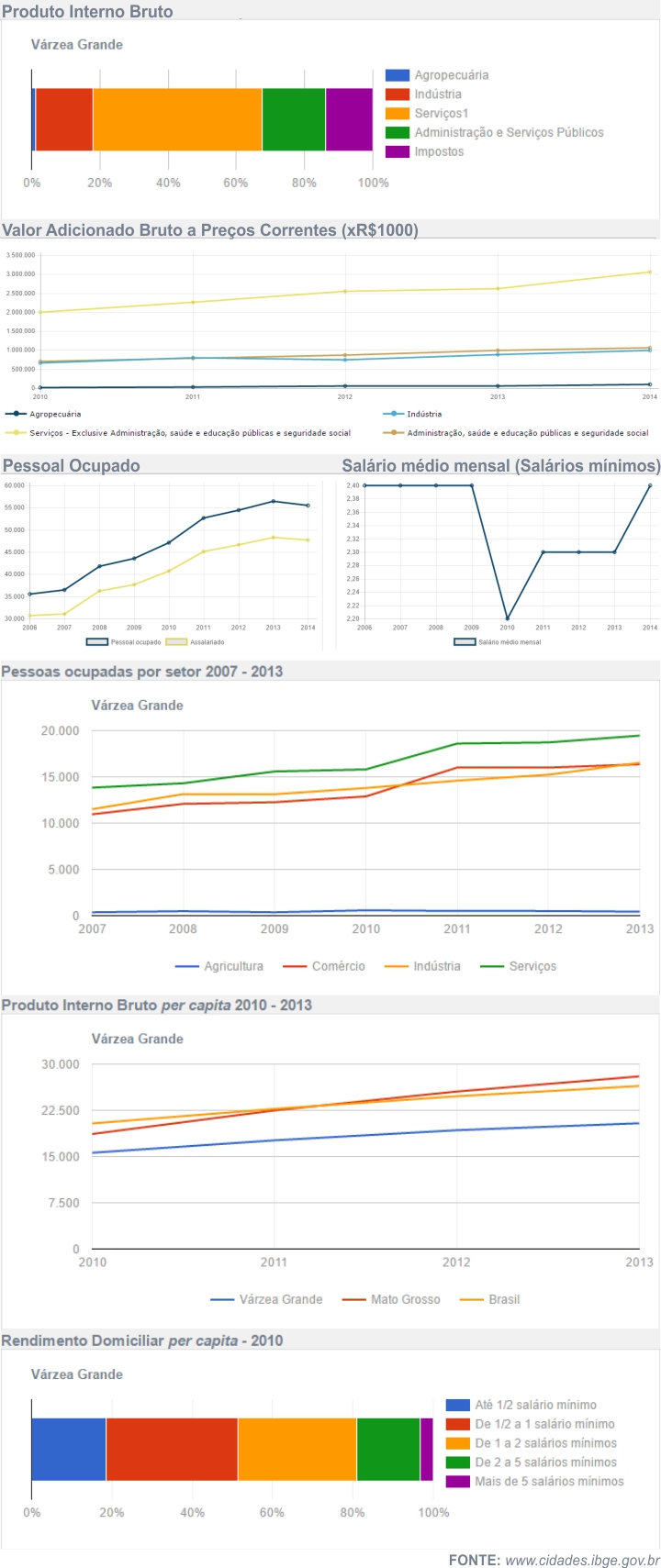 Economia de V&aacute;rzea Grande