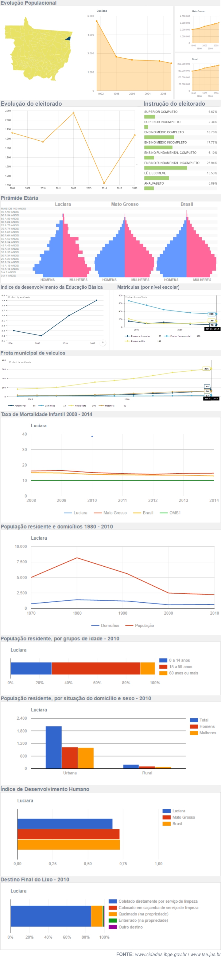 Dados Gerais de Luciara