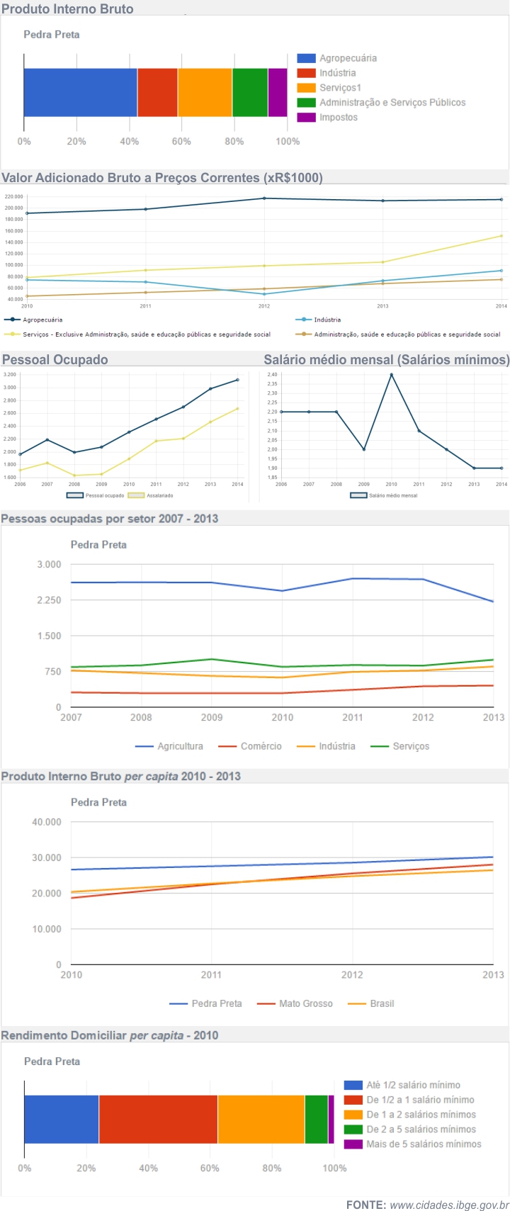 Economia de Pedra Preta