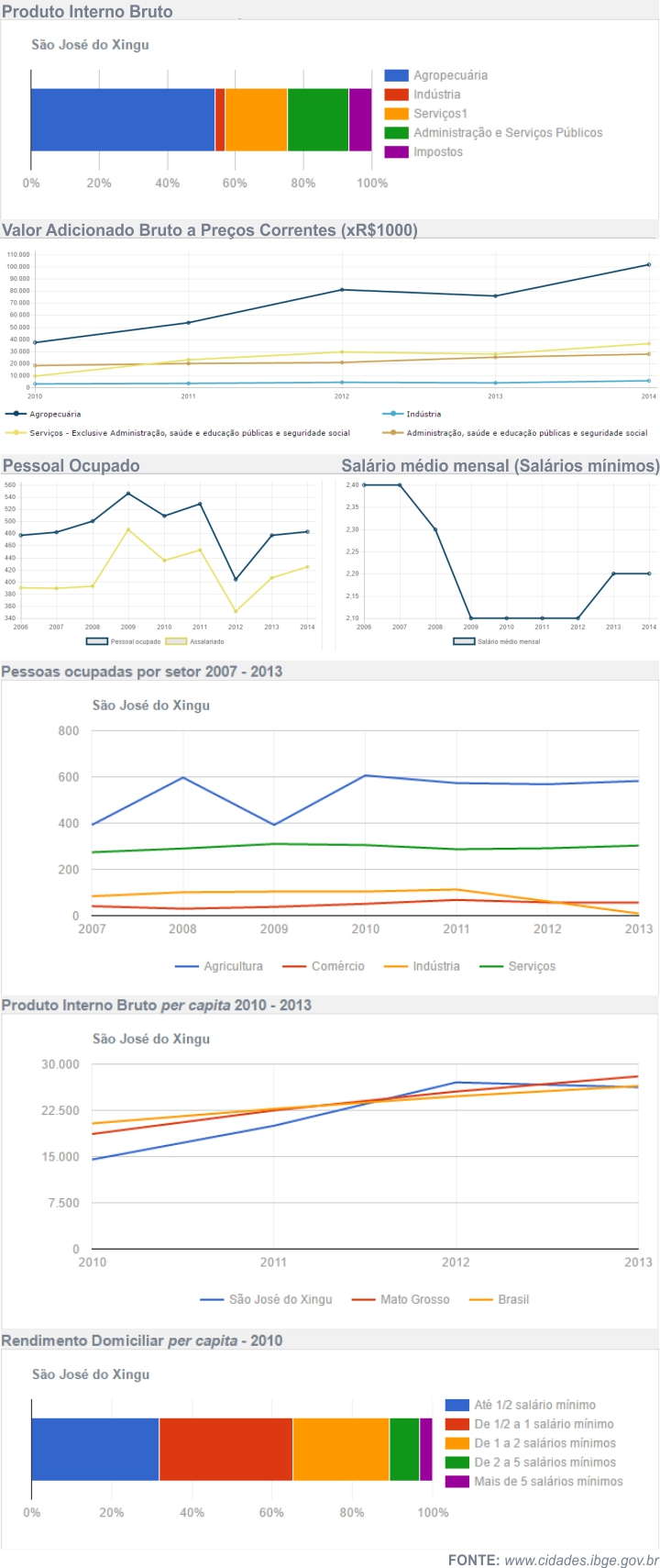 Economia de S&atilde;o Jos&eacute; do Xing&uacute;