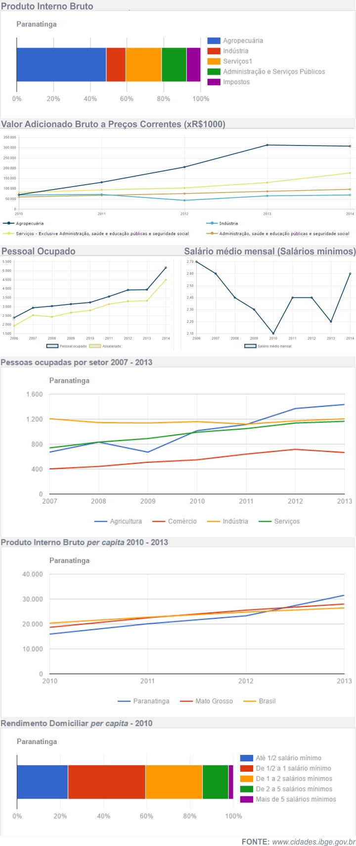 Economia de Paranatinga