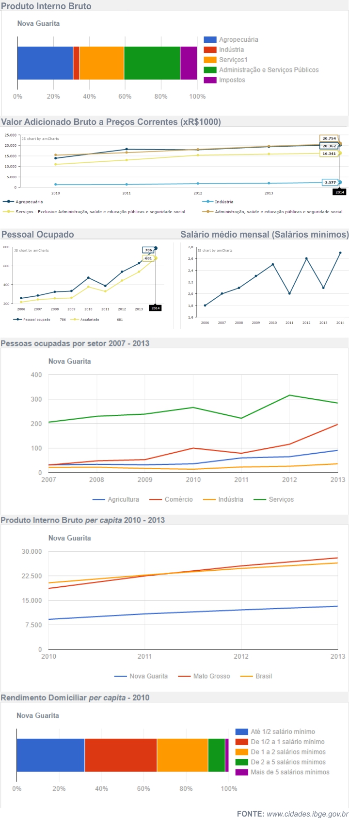 Economia de Nova Guarita