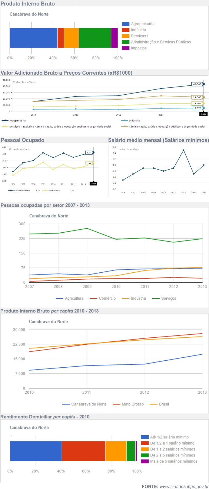 Economia de Canabrava do Norte