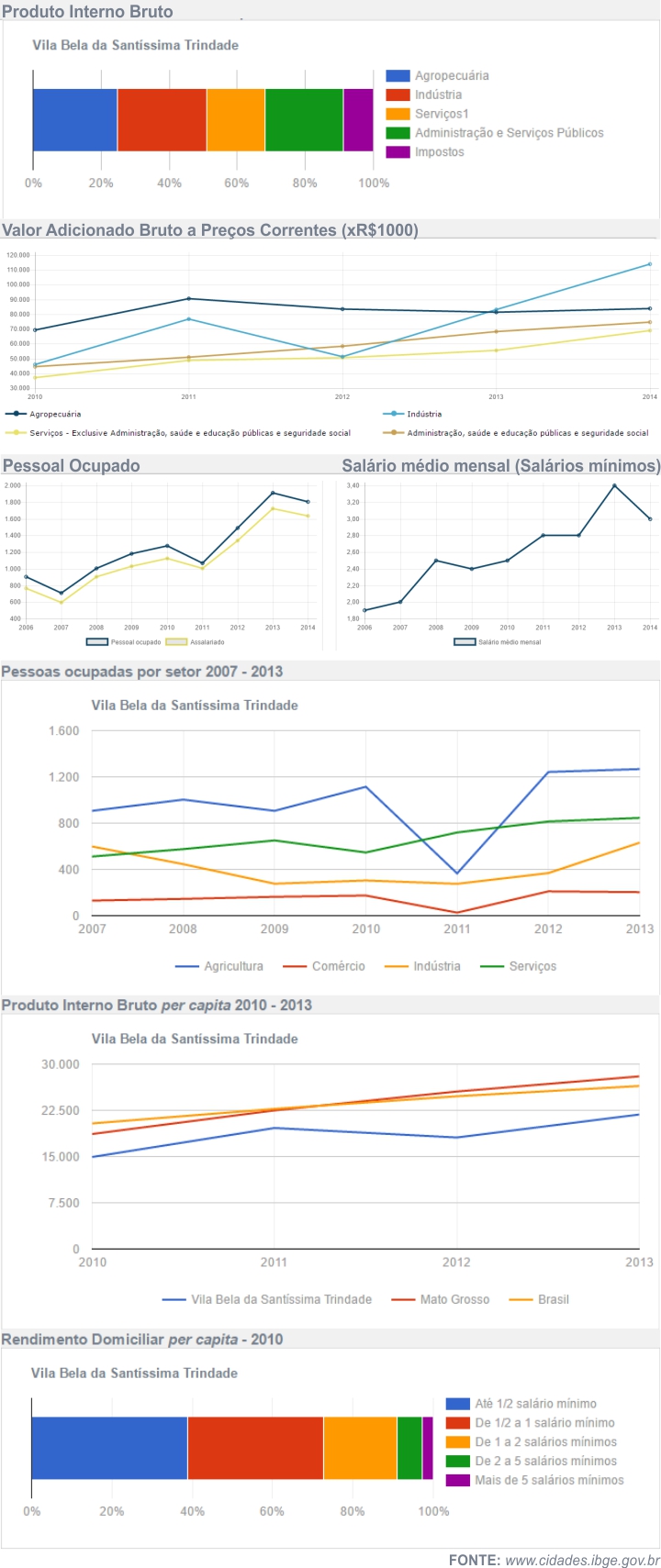 Economia de VILA BELA DA SANT&Iacute;SSIMA TRINDADE