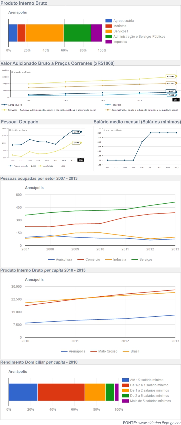 Economia de Aren&aacute;polis