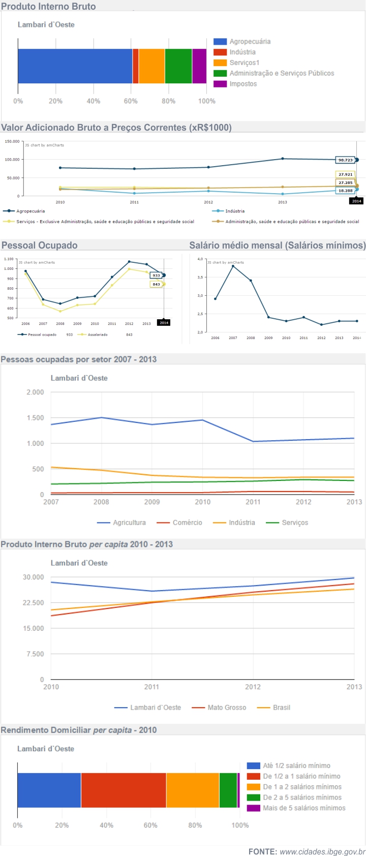 Economia de Lambari D'Oeste
