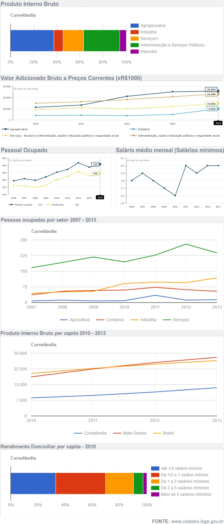 Economia de Curvel&acirc;ndia