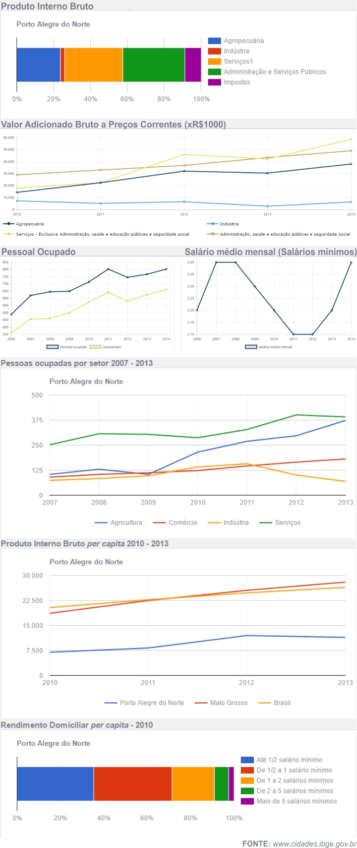 Economia de Porto Alegre do Norte