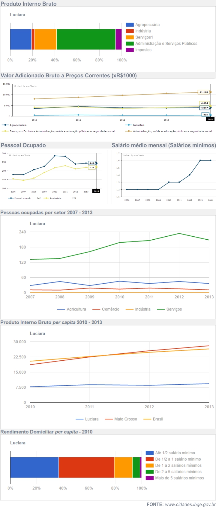 Economia de Luciara