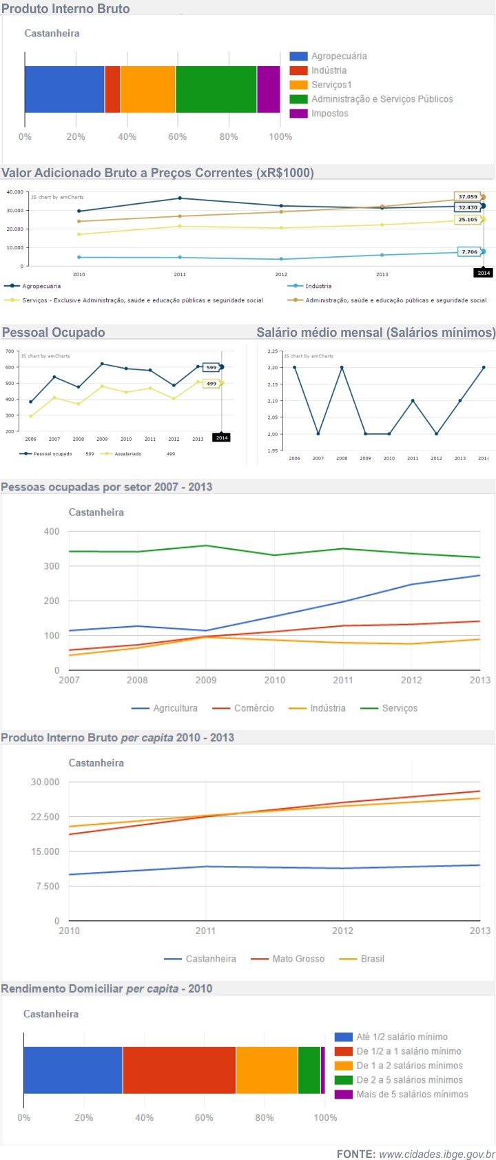 Economia de Castanheira