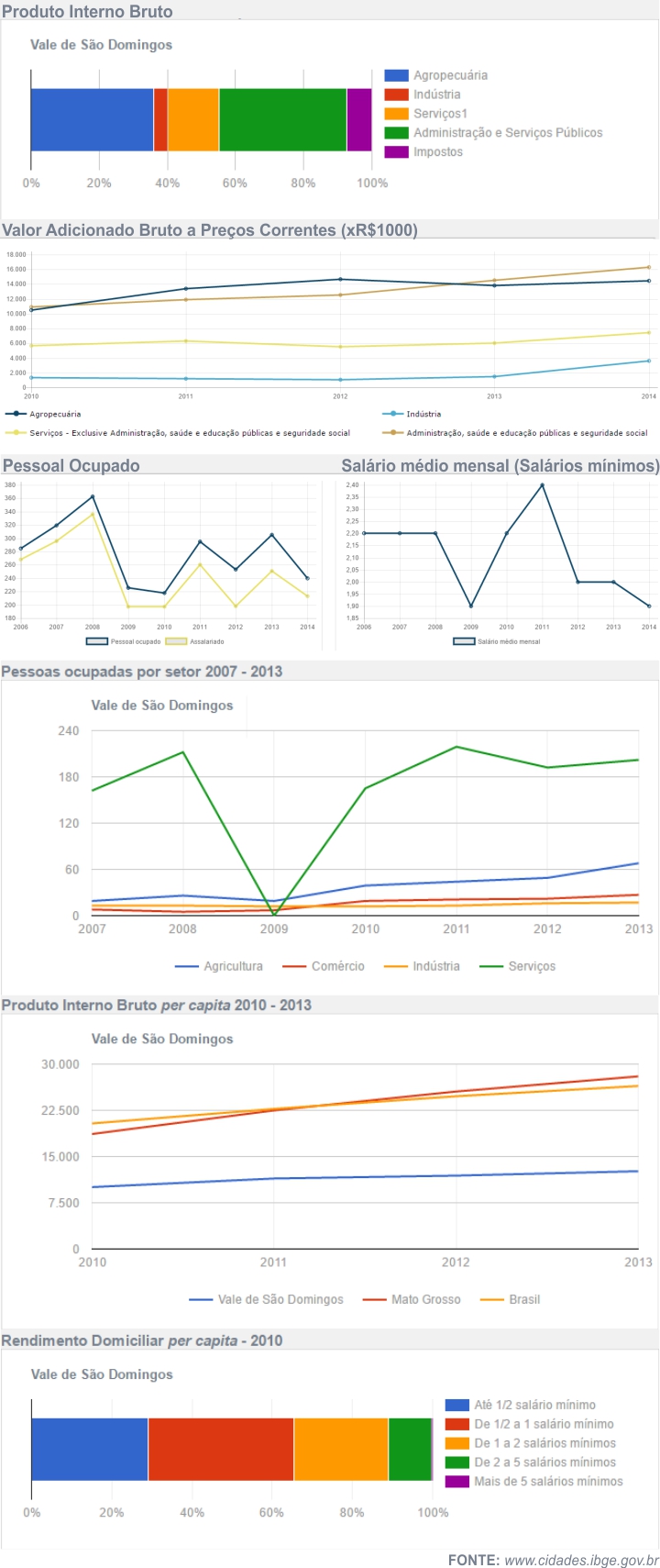 Economia de Vale do S&atilde;o Domingos