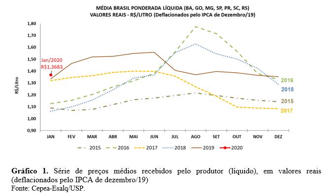Produ&ccedil;&atilde;o leiteira