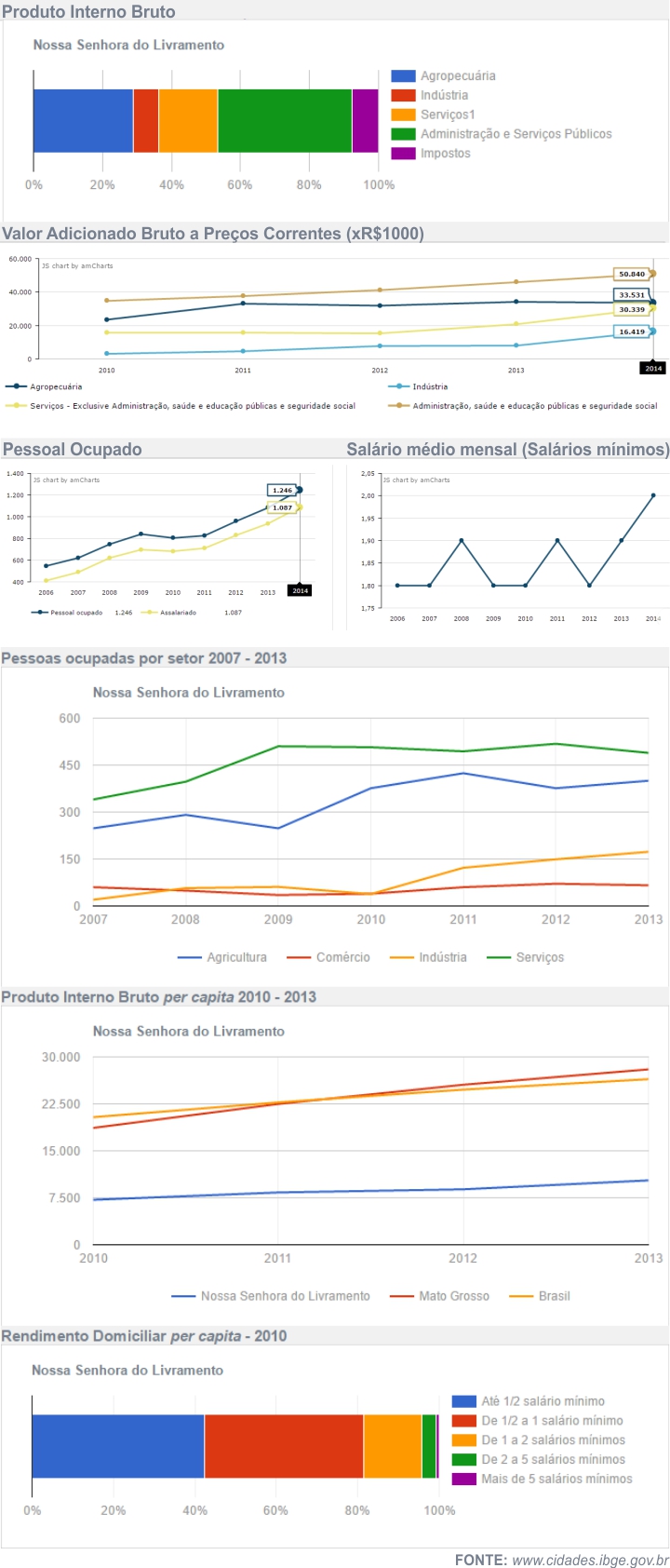 Economia de Nossa Senhora do Livramento