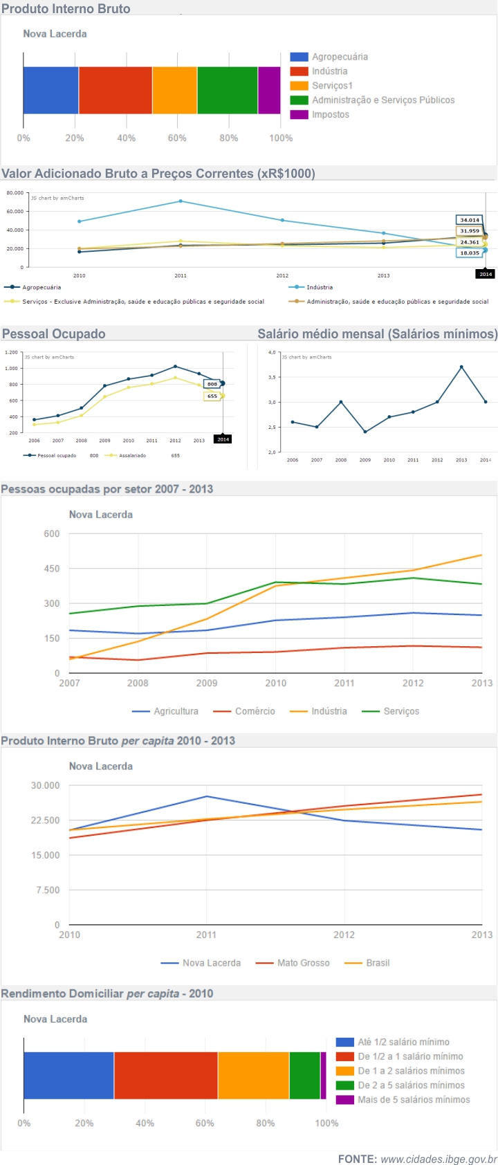 Economia de Nova Lacerda