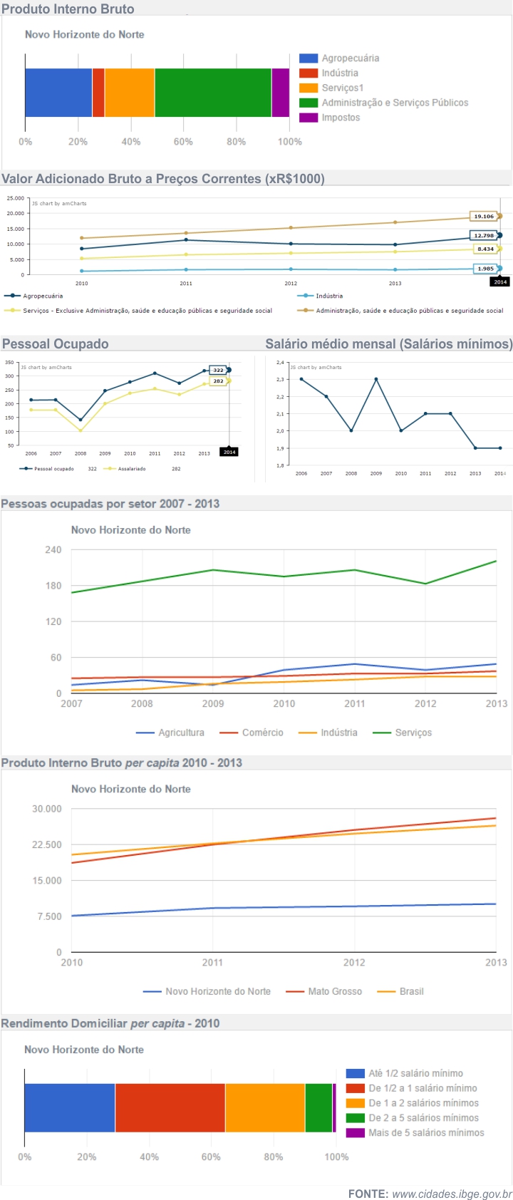 Economia de Novo Horizonte do Norte