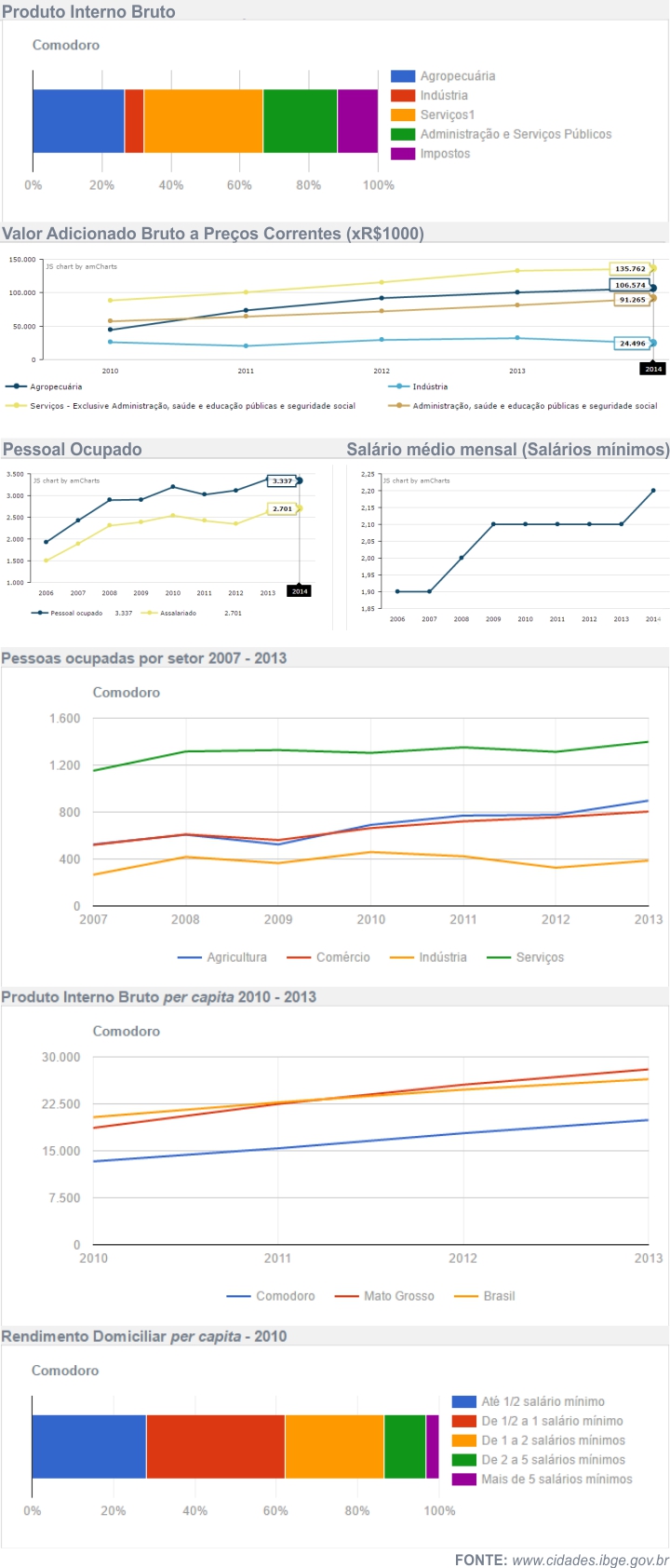 Economia de Comodoro