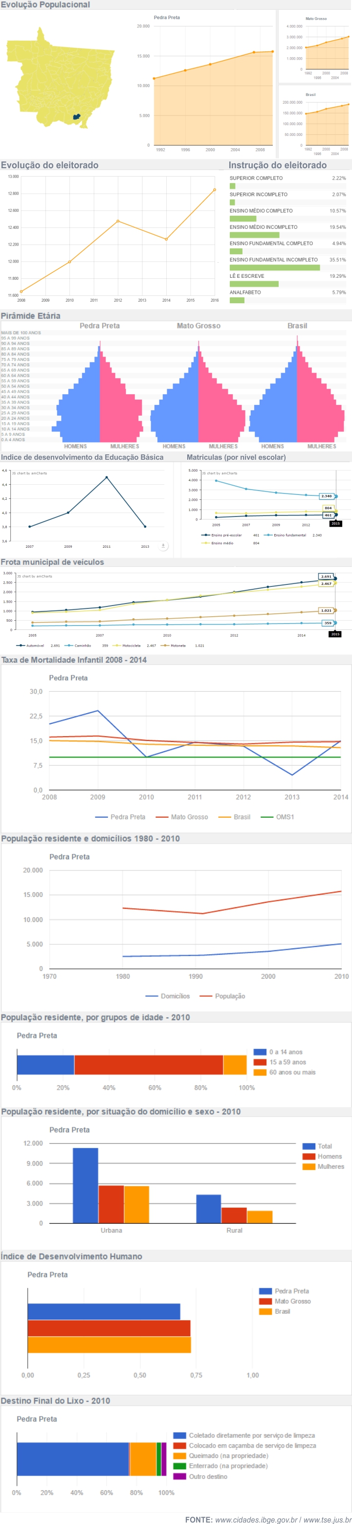 Dados Gerais de Pedra Preta