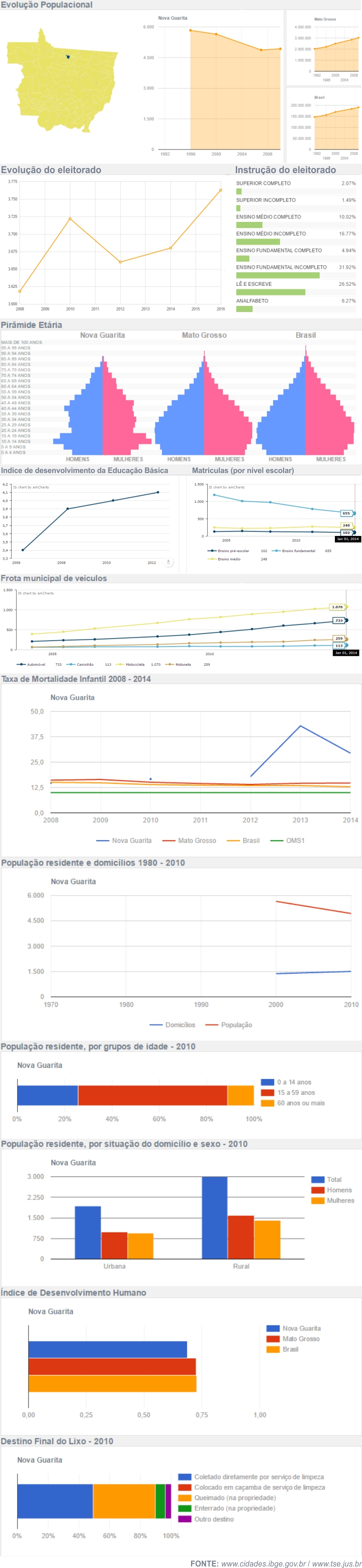Dados Gerais de Nova Guarita