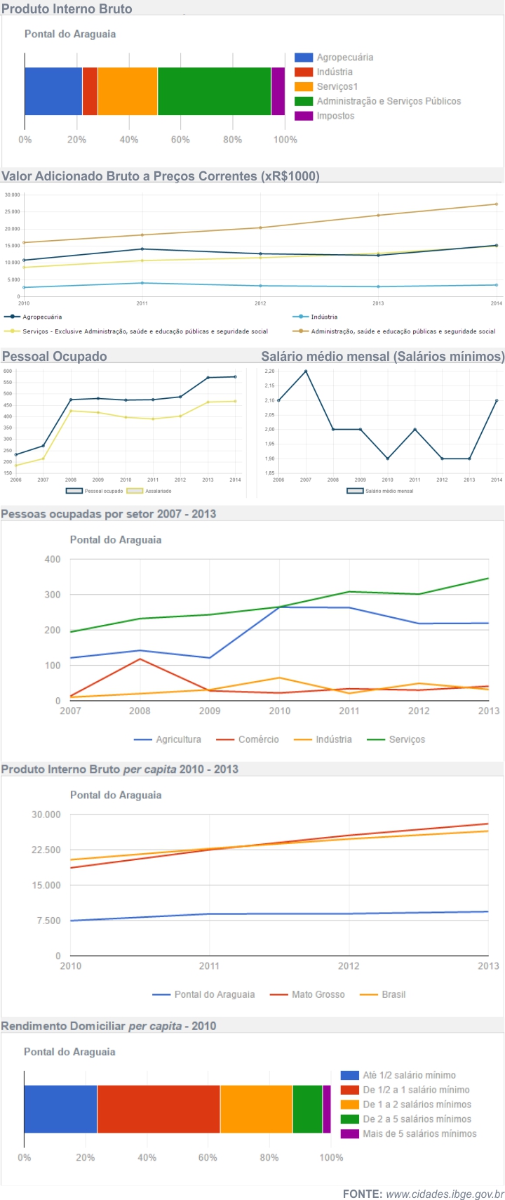 Economia de Pontal do Araguaia