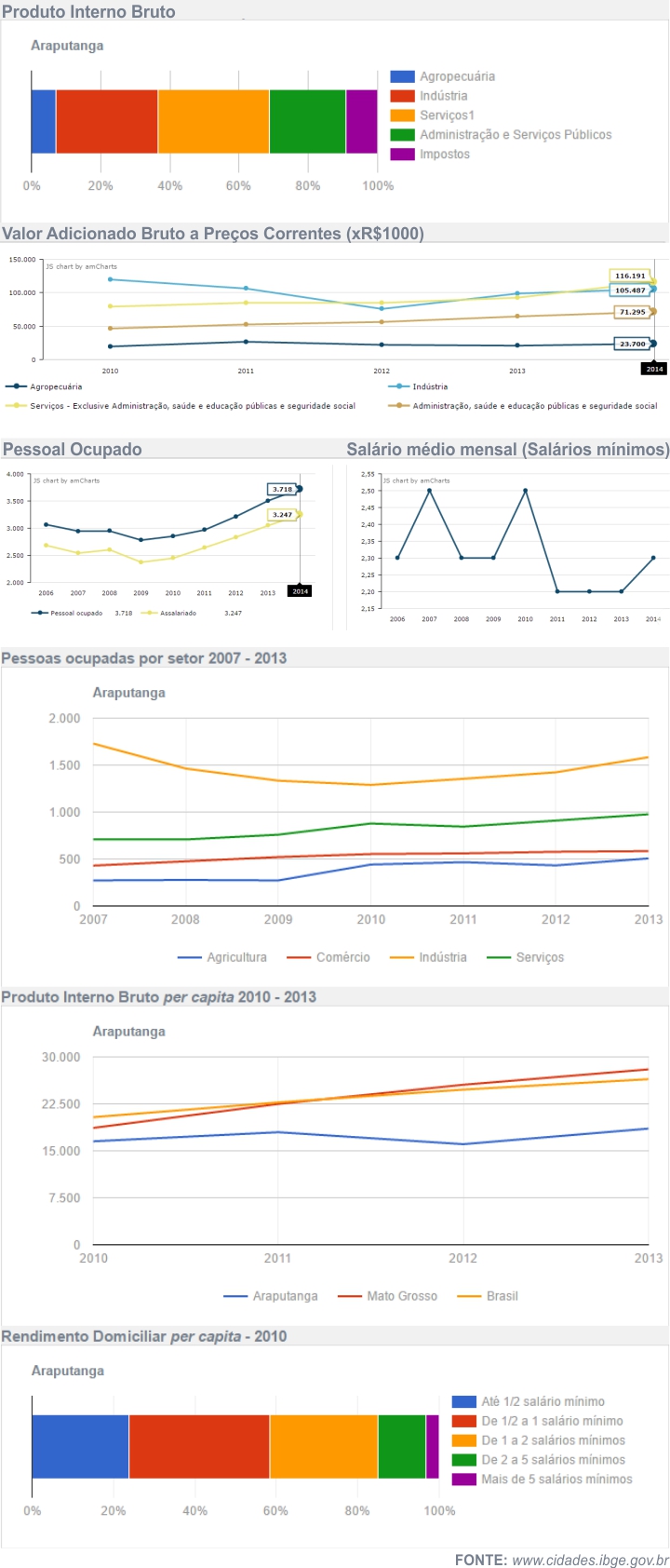 Economia de Araputanga