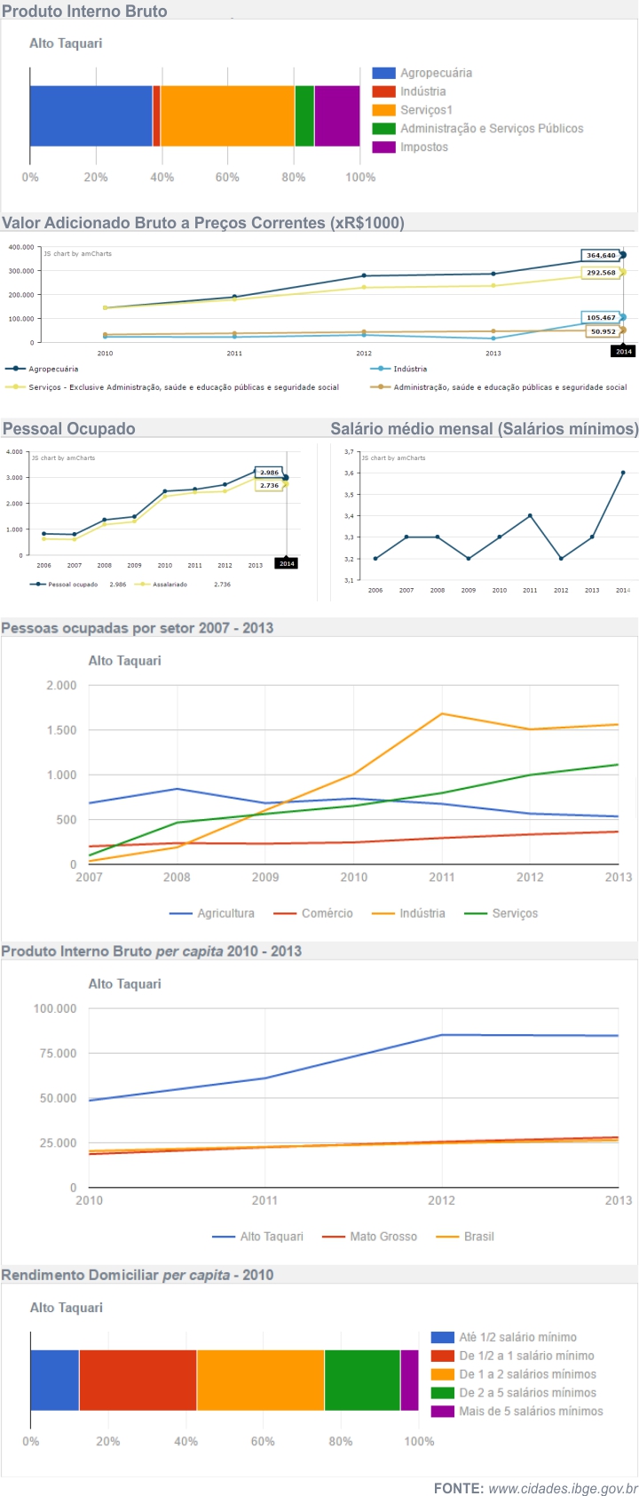Economia de Alto Taquari