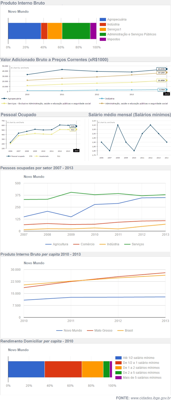 Economia de Novo Mundo