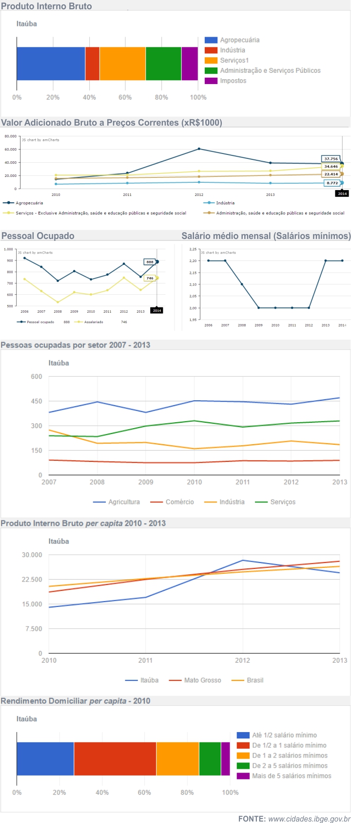Economia de Ita&uacute;ba