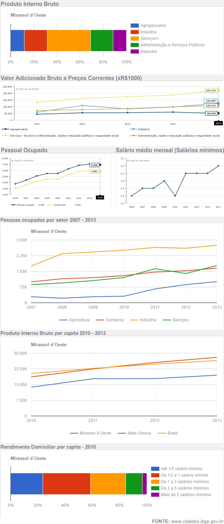 Economia de Mirassol D'Oeste