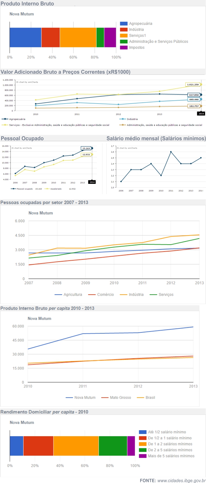 Economia de Nova Mutum